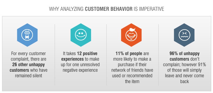 Analyzing Customer Behavior