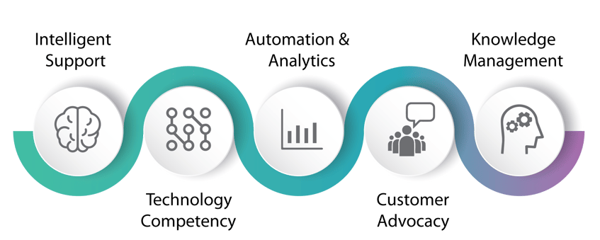 CSS Corp iTack Framework CSS Corp iTack Framework
